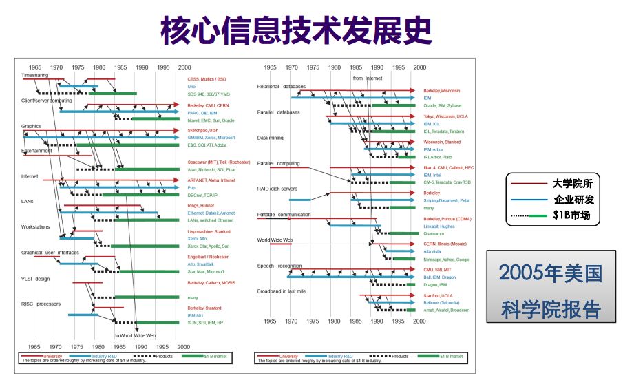 下图(图2)是2005年美国科学院针对1965年到2005年间核心信息技术发展