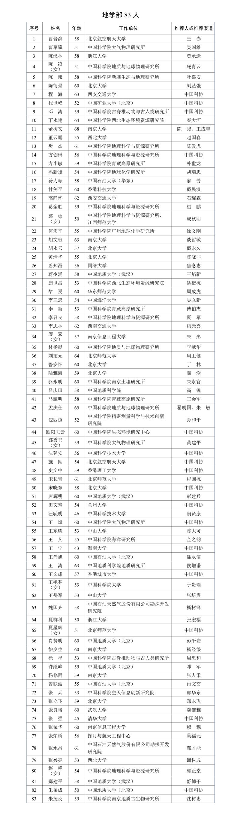 关于公布2023年中国科学院院士增选有效候选人名单的公告